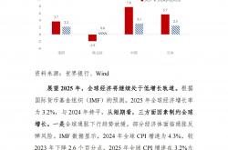 全球经济增长未来一年或放缓