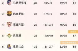 塞维利亚惊险取胜，豪取三分登顶积分榜！的简单介绍