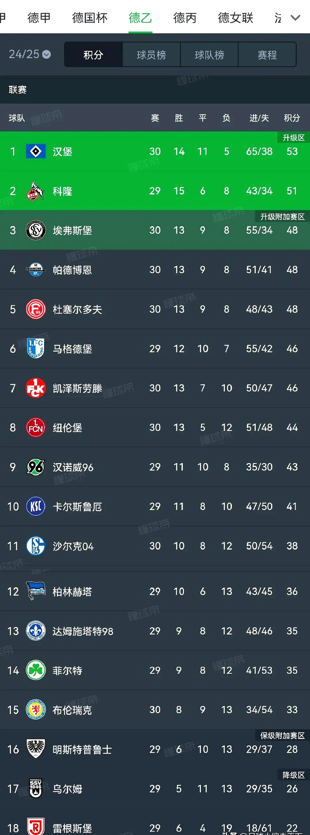 沃尔夫斯堡遭遇逆袭，争冠形势岌岌可危