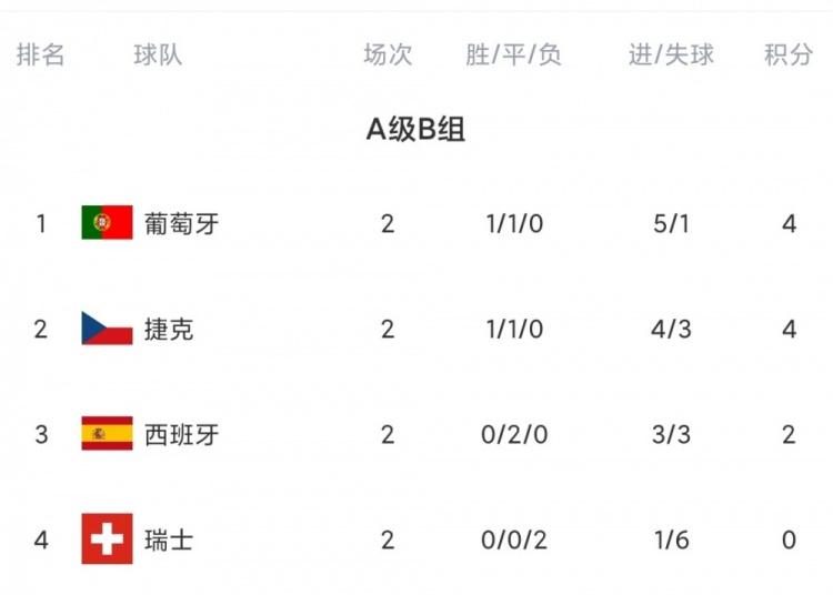 关于西班牙3-1力克瑞典,积分榜上升至第一位的信息 关于西班牙3-1力克瑞典,积分榜上升至第一位的信息